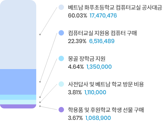 베트남 화푸초등학교 컴퓨터교실 공사대금 60.03% 17,470,476원, 컴퓨터교실 지원용 컴퓨터 구매 22.39% 6,516,489원, 몽골 장학금 지원 4.64% 1,350,000원, 사전답사 및 베트남 학교 방문 비용 3.81% 1,110,000원, 학용품 및 후원학교 학생 선물 구매 3.67% 1,068,900원