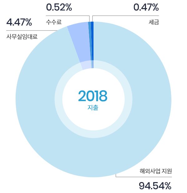 사무실임대료 4.47%, 수수료 0.52%, 세금 0.47%, 해외사업 지원 94.54%