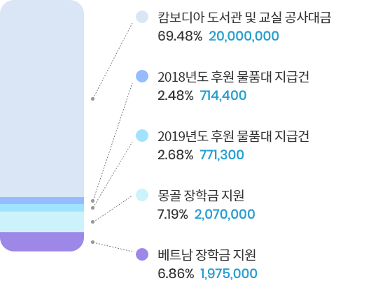 캄보디아 도서관 및 교실 공사대금 69.48% 20,000,000원, 2018년도 후원 물품대 지급건 2.48% 714,400원, 2019년도 후원 물품대 지급건 2.68% 771,300원, 몽골 장학금 지원 7.19% 2,070,000원, 베트남 장학금 지원 6.86% 1,975,000원