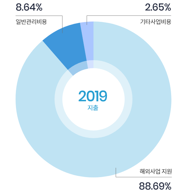 일반관리비용 8.64%, 기타사업비용 2.65%, 해외사업 지원 88.69%