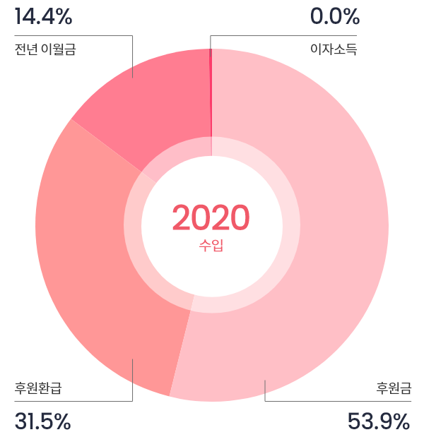 전년 이월금 14.4%, 후원금 53.9%, 이자소득 0.0%, 후원환급 31.5%