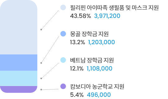 필리핀 아이따족 생필품 및 마스크 지원 43.58% 3,971,200원, 몽골 장학금 지원 13.2% 1,203,000원, 베트남 장학금 지원 12.1% 1,108,000원, 캄보디아 농군학교 지원 5.4% 496,000원