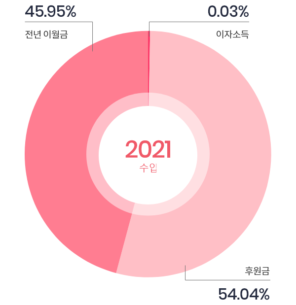 전년 이월금 14.4%, 후원금 53.9%, 이자소득 0.0%, 후원환급 31.5%