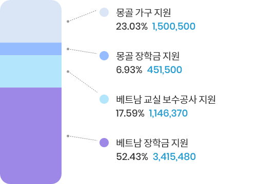 필리핀 아이따족 생필품 및 마스크 지원 43.58% 3,971,200원, 몽골 장학금 지원 13.2% 1,203,000원, 베트남 장학금 지원 12.1% 1,108,000원, 캄보디아 농군학교 지원 5.4% 496,000원