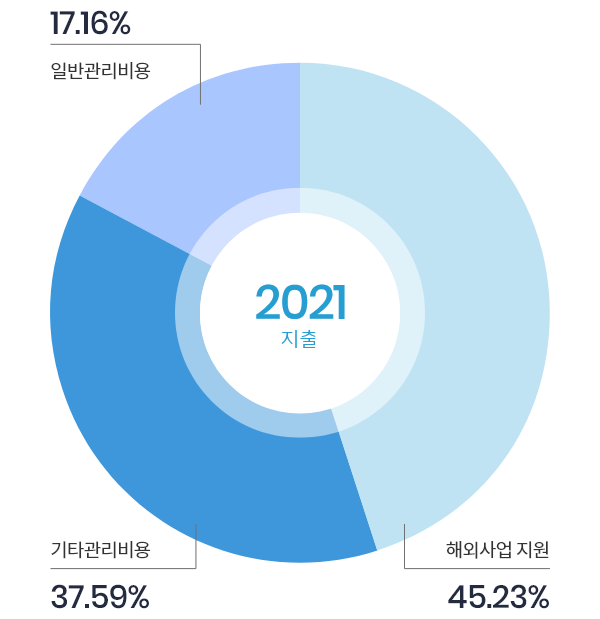 해외사업 지원 74.3%, 일반관리비용 12.6%, 기타사업비용 12.9%